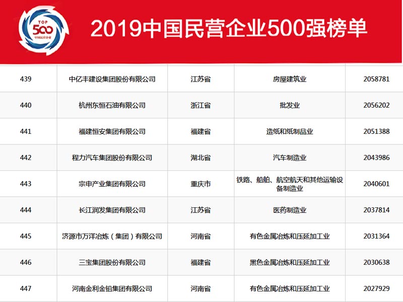 湖北程力集團在2019年中國民營企業(yè)500強中排名穩(wěn)中向好，2020年我們再創(chuàng)新高