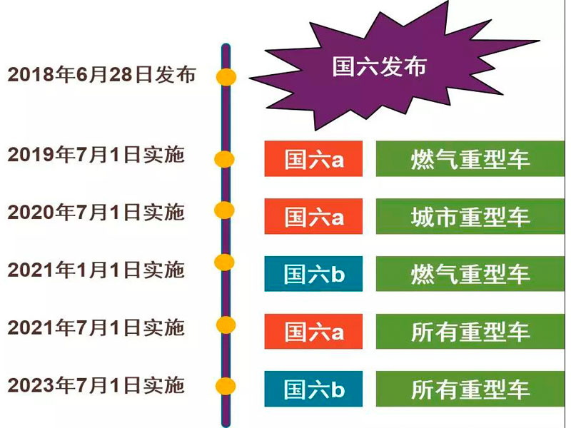 目前國六專用汽車對于很多朋友來說是不是就意味著國五不能上路了？